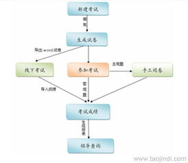在線考試軟件與無紙化考試系統(tǒng) 二次開發(fā)、定制化服務(wù)與市場選擇指南